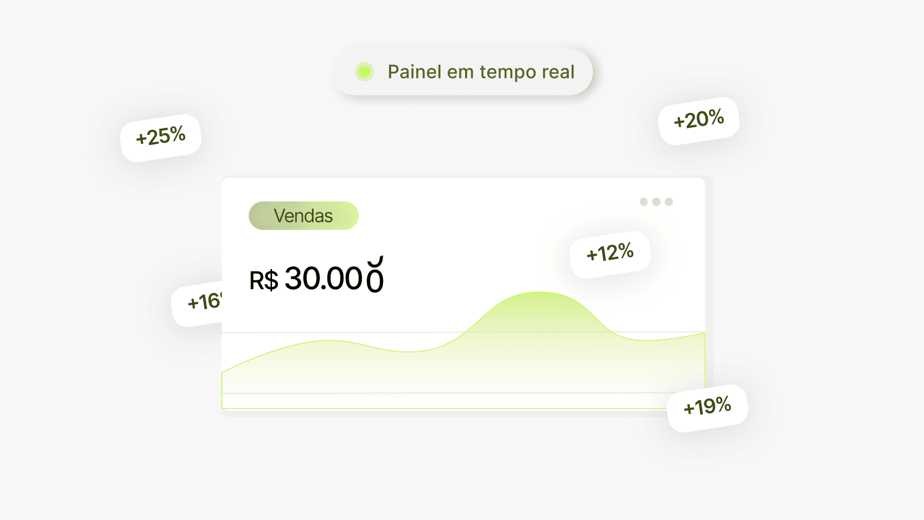Painel da Sortify com vendas em tempo real somando R$ 30.000